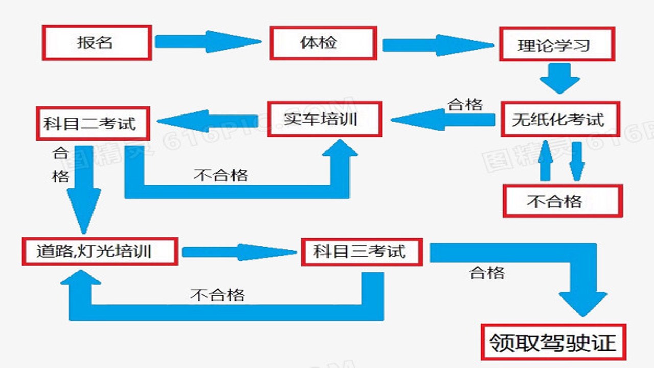 违章驾考学习 流程图解