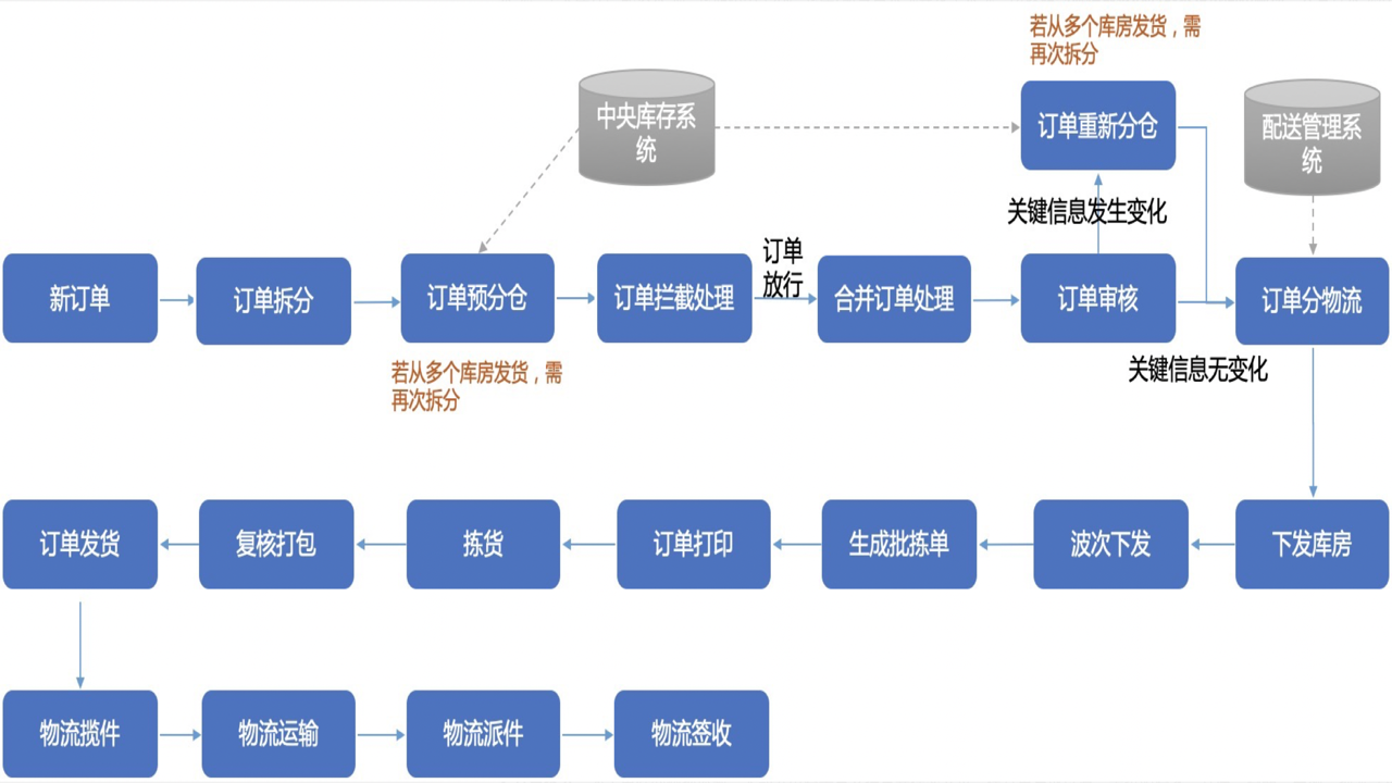 电商履约守护机制图解与核心逻辑展示