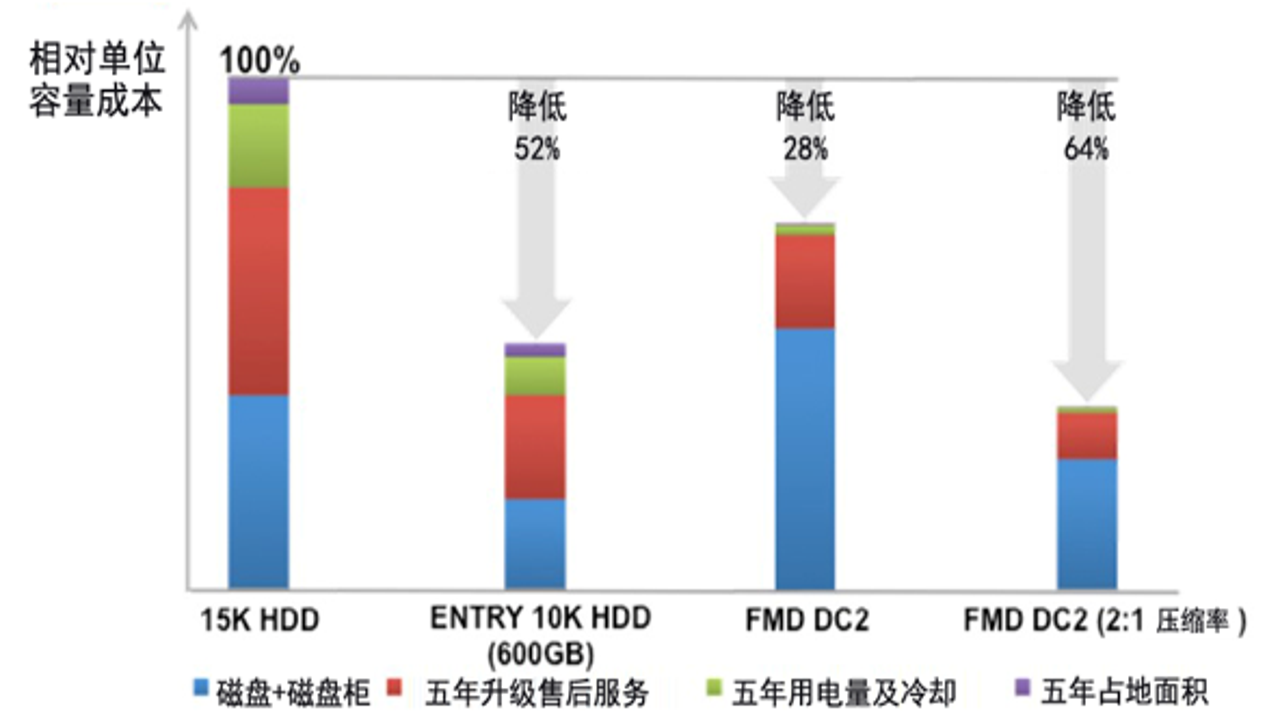 闪存云盘 性价比分析 长期存储成本 用户评价 使用心得