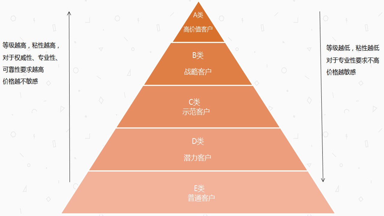 四维指房宝 数据分析 客户意向 等级划分 图表展示
