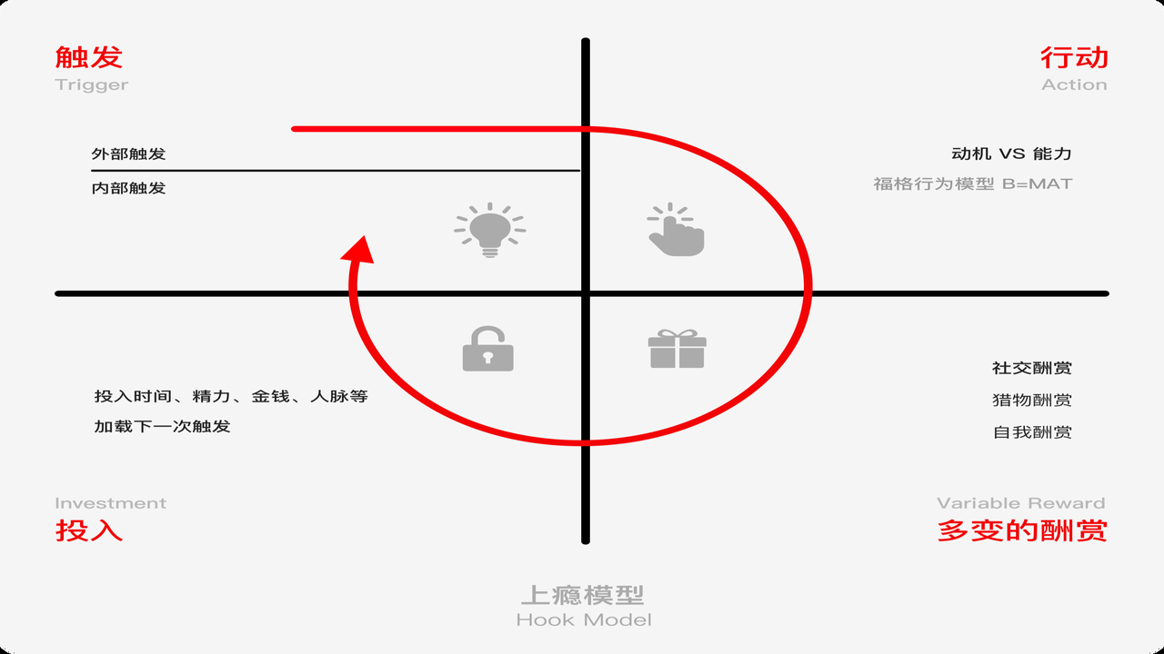 HookedHere行动与酬赏机制对比图