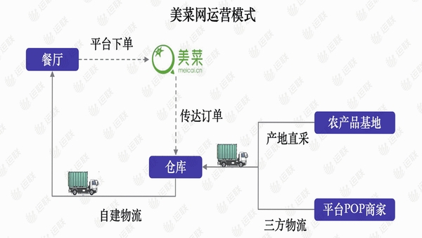 美菜商城 注册 认证流程