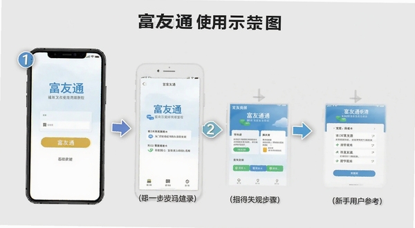 富友通使用教程示意图,画面展示手机屏幕中富友通的登录界面和操作步骤标注,背景为简洁的浅灰色,带有箭头和数字标识引导操作流程,适合新手用户参考