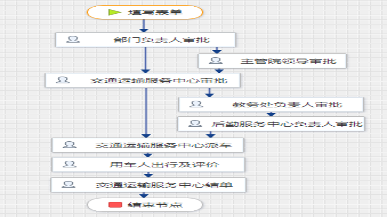 公务车管理申请审批流程图示