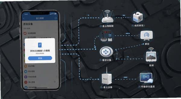 星云物联多协议设备接入示意图,画面左侧为手机界面显示添加设备弹窗,右侧为多种物联网设备图标通过虚线连接至手机,背景为深灰色科技纹理,突出连接与兼容主题