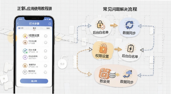 正气应用使用教程示意图,画面左侧为手机界面截图展示打卡步骤,右侧为常见问题解决流程图,用箭头和图标串联。背景为浅灰色网格,风格简洁商务,重点突出“权限设置”“后台白名单”“数据同步”三个关键词,适配Boogu模型生成清晰的信息图。