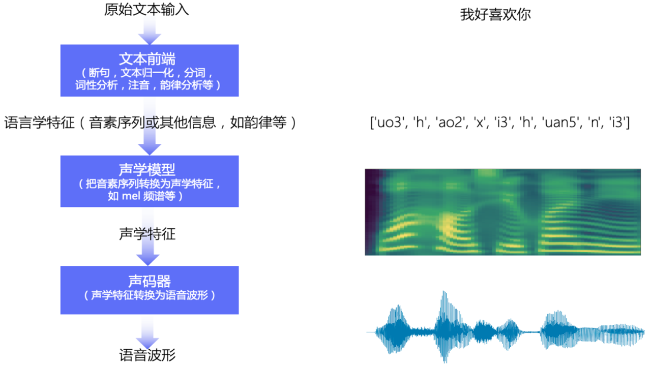 语音合成助手生成的音频波形对比示意图