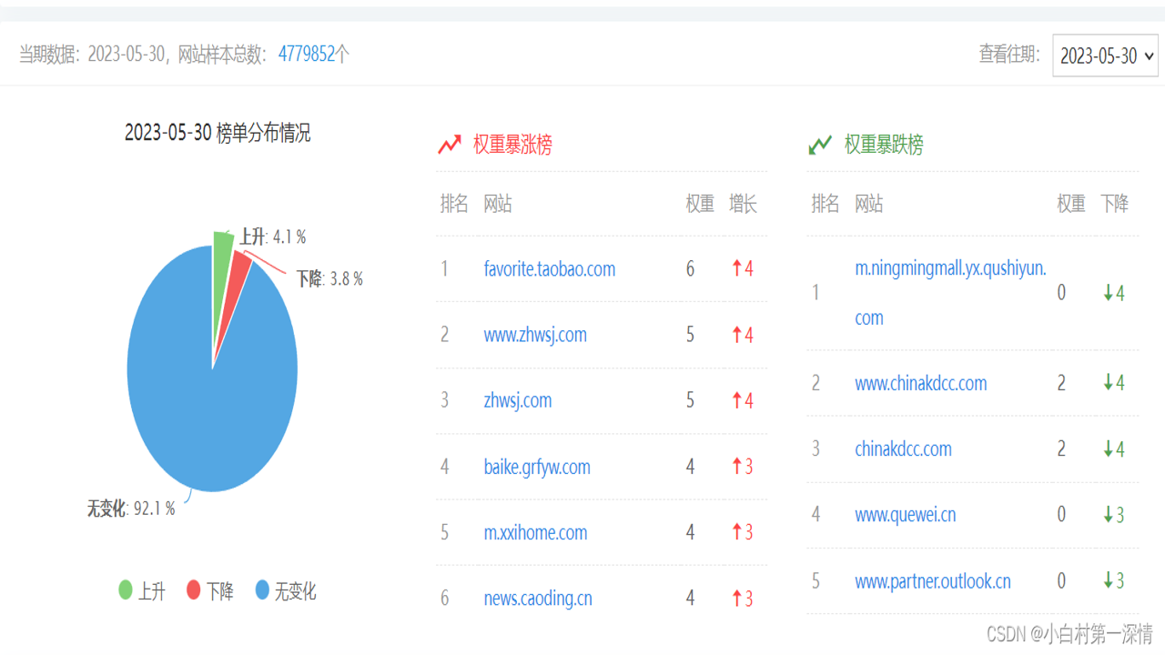 飞翔之光 百度SEO优化排名提升数据对比图