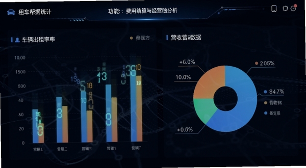租车帮数据统计仪表盘界面,手机屏幕显示柱状图与饼图,展示车辆出租率与营收数据,背景为深色科技风格,有数字跳动效果,突出费用结算与经营分析功能。