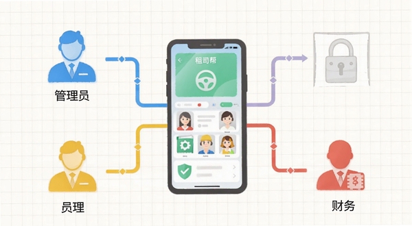 租车帮多角色协同操作示意图,画面中有三个不同颜色的人物图标分别代表管理员、员工和财务,通过线条连接到中央的手机应用界面,背景为浅色网格,体现团队协作与权限管理。
