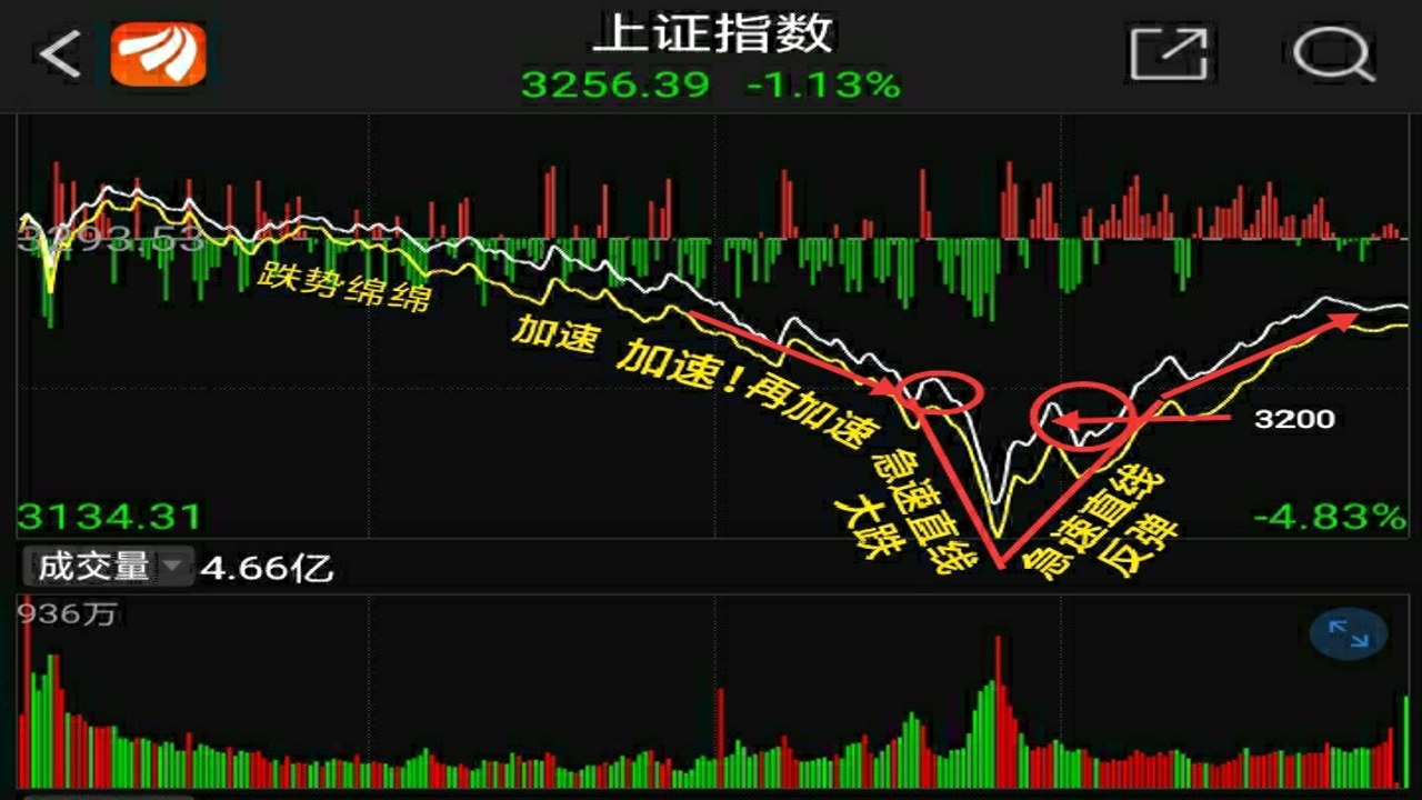 2026看东方走势图V型反弹趋势详解