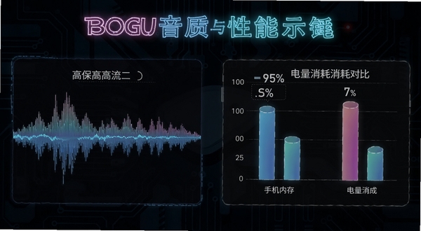 五条悟语音盒音质与性能优势示意图,画面左侧为高保真声波可视化图形,右侧为手机内存与电量消耗对比柱状图,整体采用深色科技风背景,数据展示直观清晰,软件名称以霓虹光效字体呈现,适配Boogu模型生成