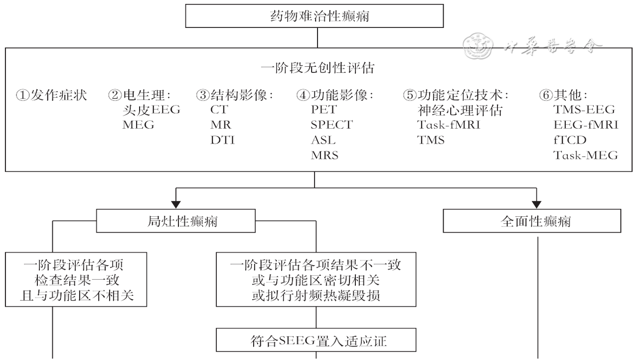 脑医汇临床药物精准调整流程图解