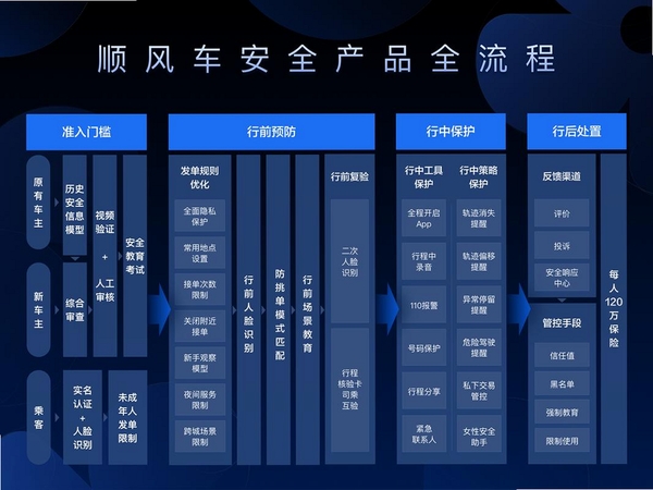 叮丁顺风车主运行截图