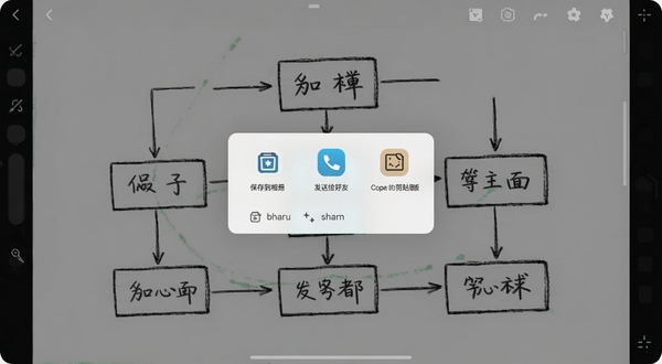 手写画板导出分享界面,画布上是一幅已完成的手绘流程图,屏幕中央弹出分享菜单,包含保存到相册、发送给好友、复制到剪贴板等选项图标,背景为半透明灰色遮罩,整体界面干净整齐,适配Boogu模型生成