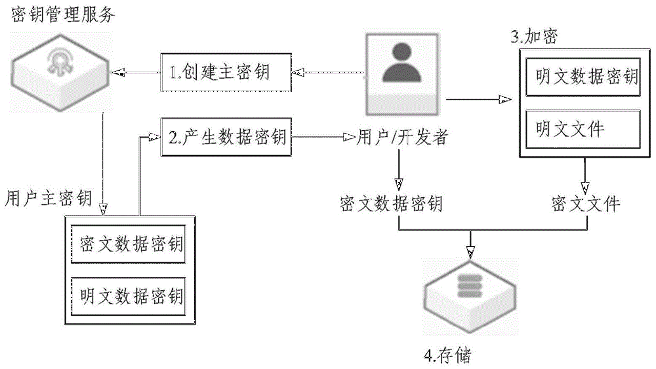 微安全身份认证与数据加密流程细节展示